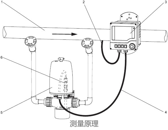 德国E+H – CPA250流通式安装支架