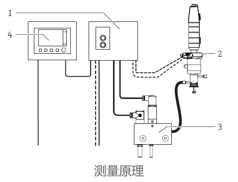 德国E+H – CYC25清洗单元