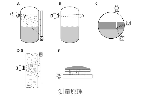 德国E+H – FMG50放射线物位计/液位计