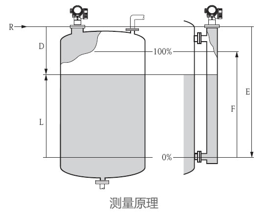 德国E+H – FMR57雷达物位计/液位计